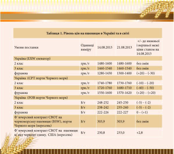 Рівень цін на пшенцю в Україна та світі