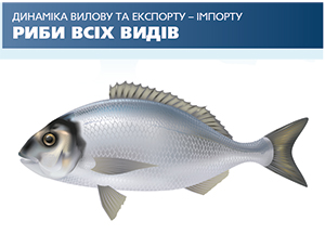 Динаміка вилову та експорту-імпорту риби всіх видів - інфографіка