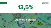Національний банк України знизив облікову ставку до 13,5%