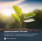 Зареєстровано лише 5% осіб, що здійснюють господарську діяльність, пов’язану з виробництвом та обігом об’єктів регулювання