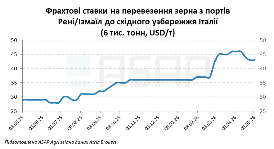 Cтавки фрахиу у сегменті хендісайзів продовжують знижуватися, тоді як в сегменті костерів – стабілізувалися