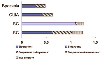 Світові та вітчизняні тенденції при виробництві біопалива (біоетанол та біогаз)