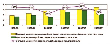 Рынок подсолнечника: состояние, тенденции, перспективы