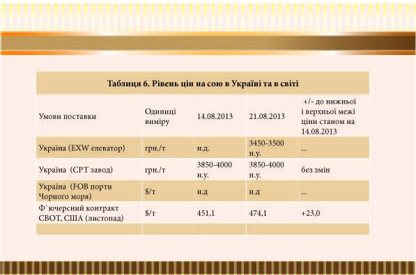Рівень цін на сою в Україна та світі