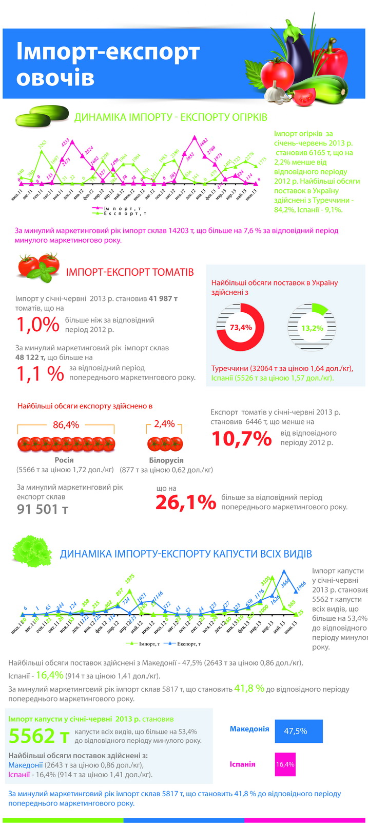Імпорт-єкспор овочів в Україні