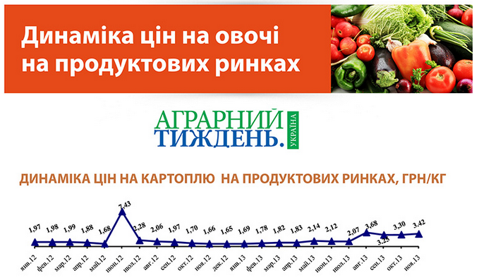 Динаміка цін на капусту, буряк, моркву, цибулю, томати та огірки на продуктових ринка