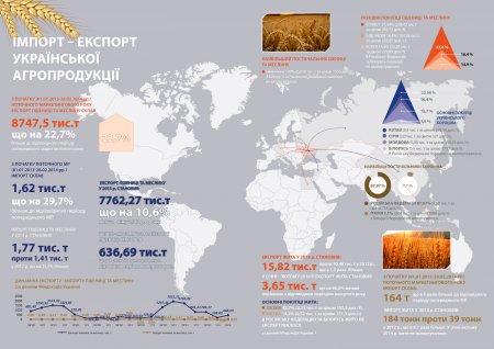 Імпорт-експорт української агропродукції