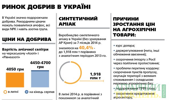 Інфографіка: Ринок добрив в Україні