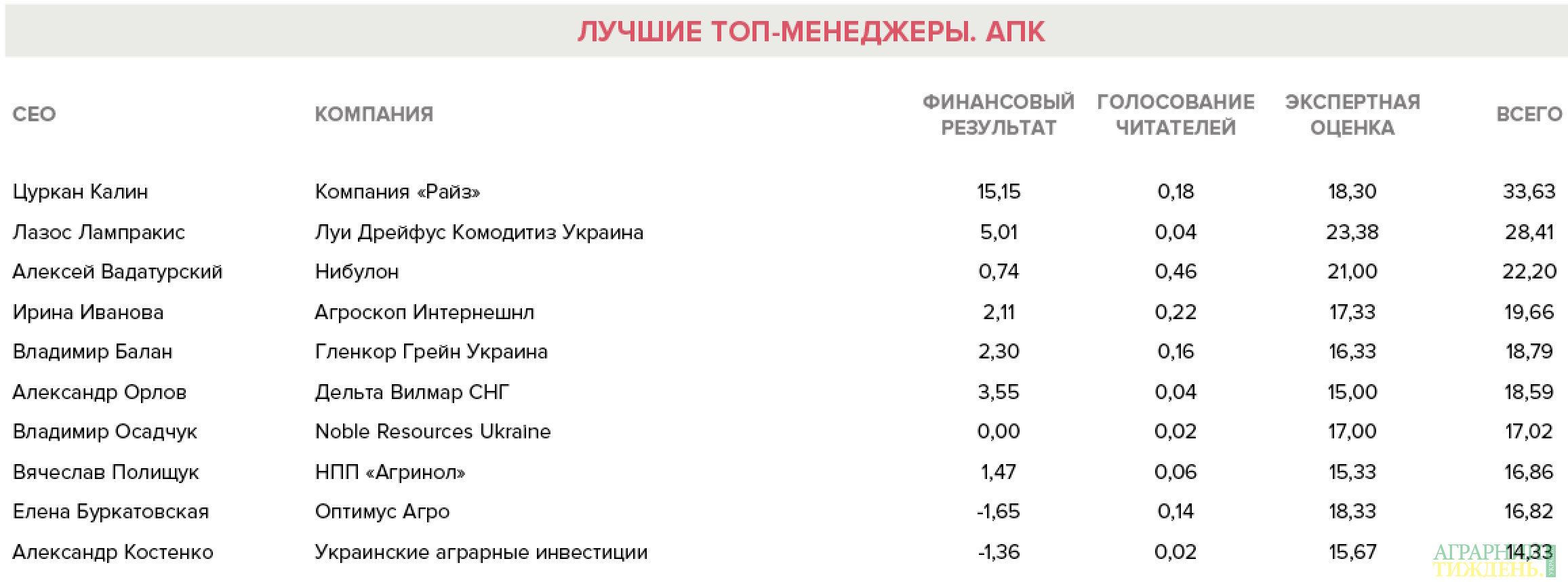ТОП-10 менеджерів АПК України за 2016 рік