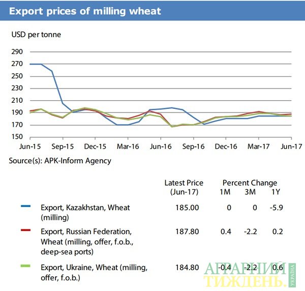Міжнародні ціни на пшеницю та рис зростають