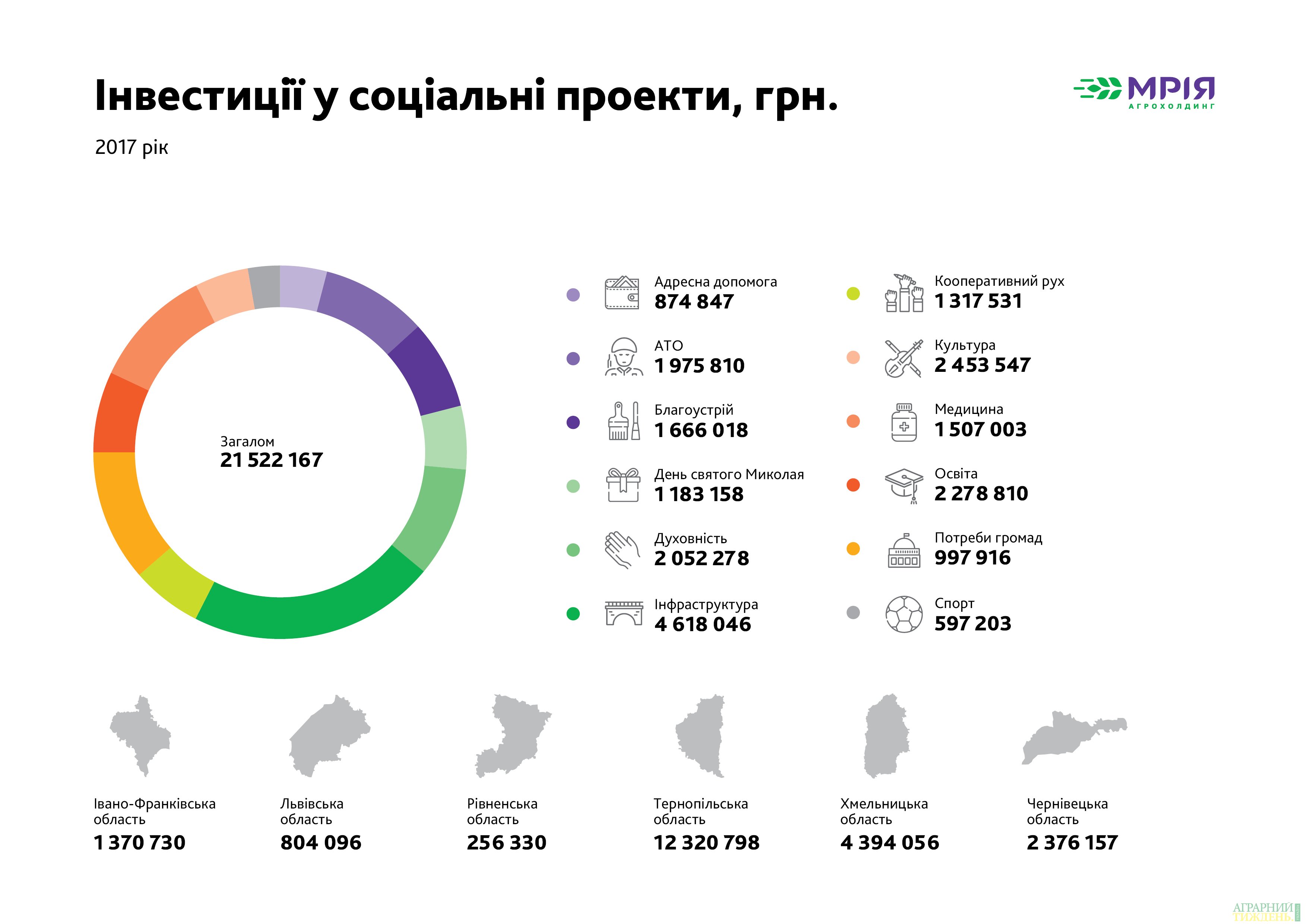 «МРІЯ» спрямувала 21,5 млн грн. на соціальні проекти