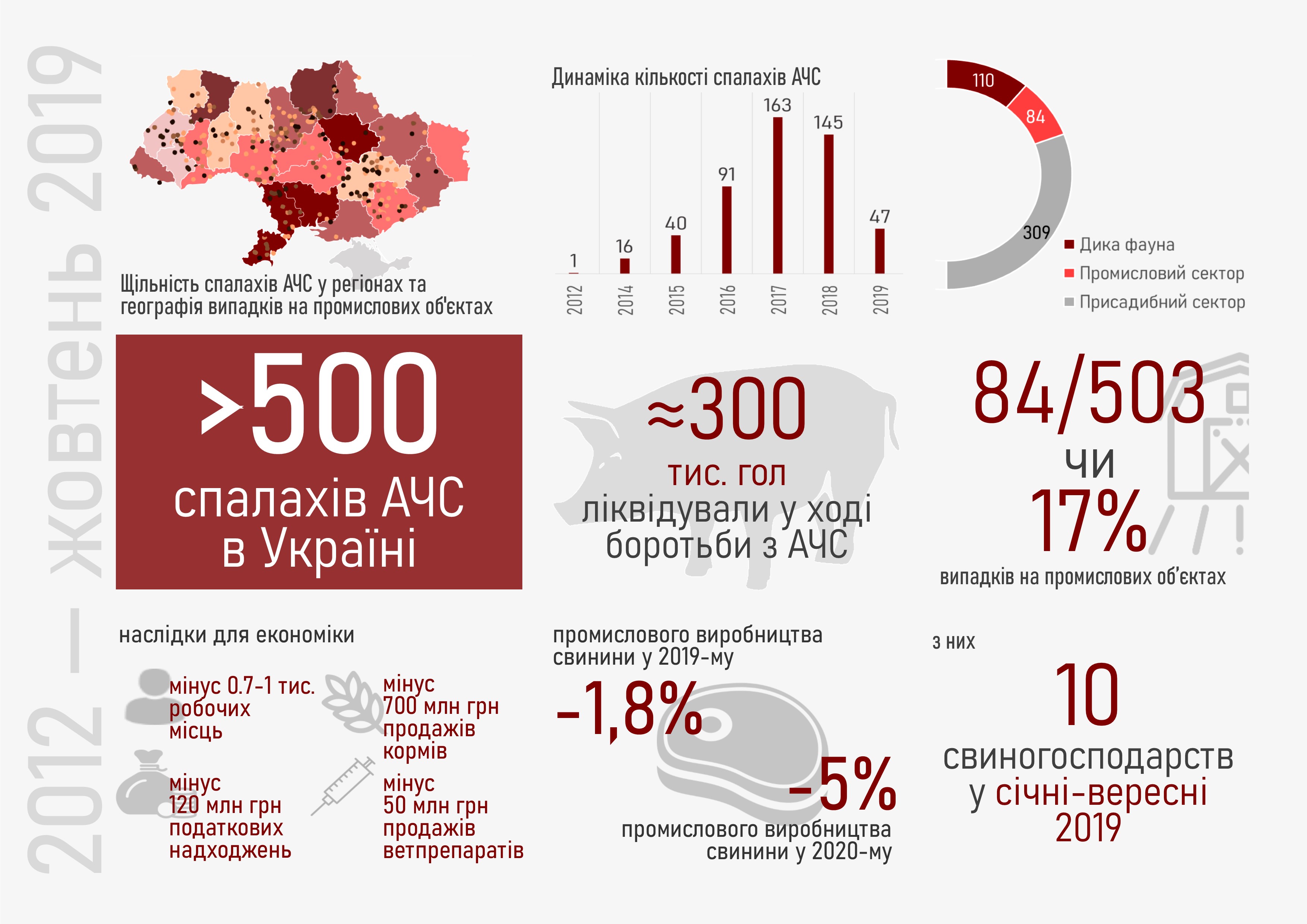 Понад 500 випадків АЧС в Україні: наслідки для галузі