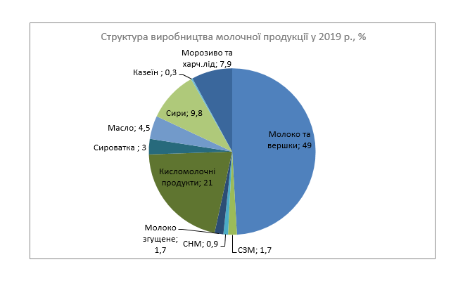 Українці недоотримали понад 45 тисяч тонн вітчизняних молокопродуктів