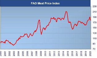 Світові ціни на м’ясо продовжують знижуватись
