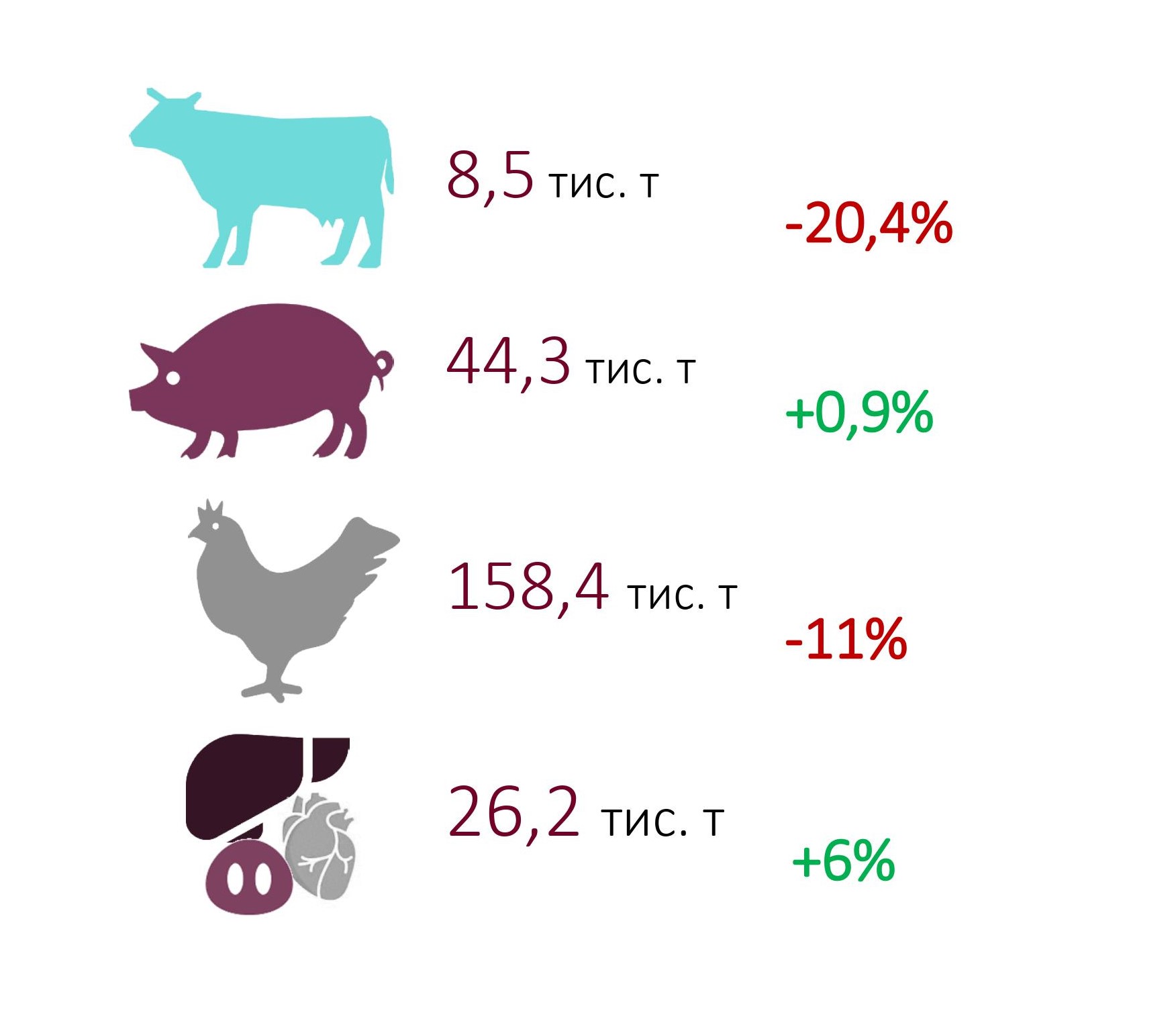 ​У січні-лютому виробництво м’яса в Україні скоротилося на 7,7%
