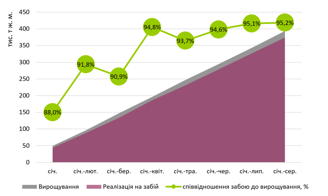 Перші сигнали дефіциту на ринку свинини України
