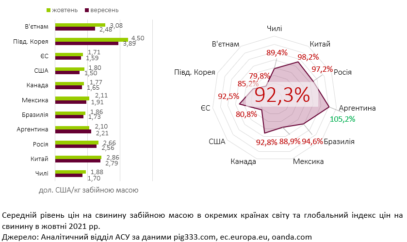 Глобальний ринок свинини: підсумки жовтень