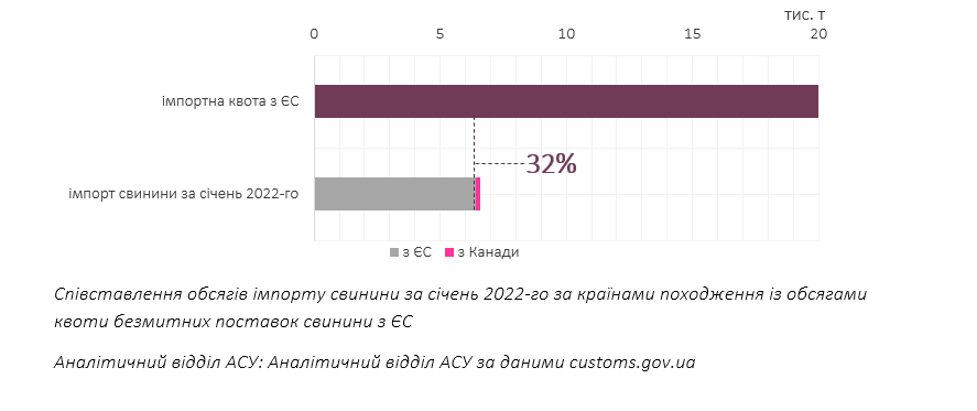 Імпорт свинини у січні: квоти вичерпані на третину