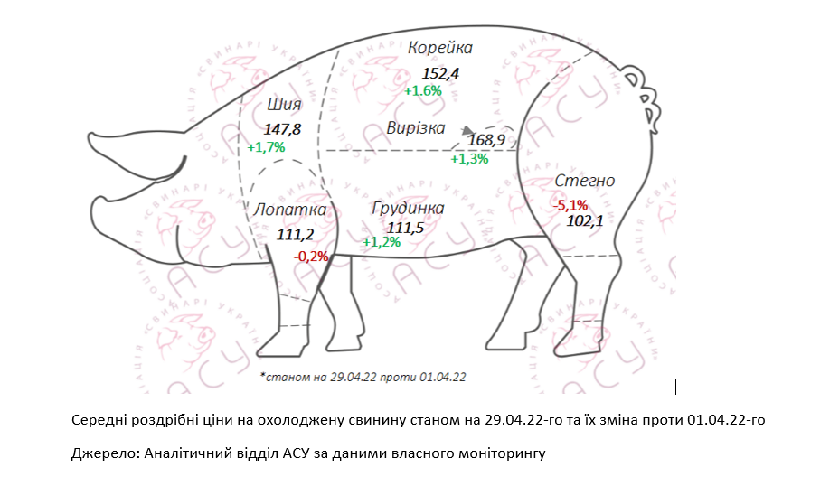 Роздрібна ціна на свинину додала 1 грн у квітні