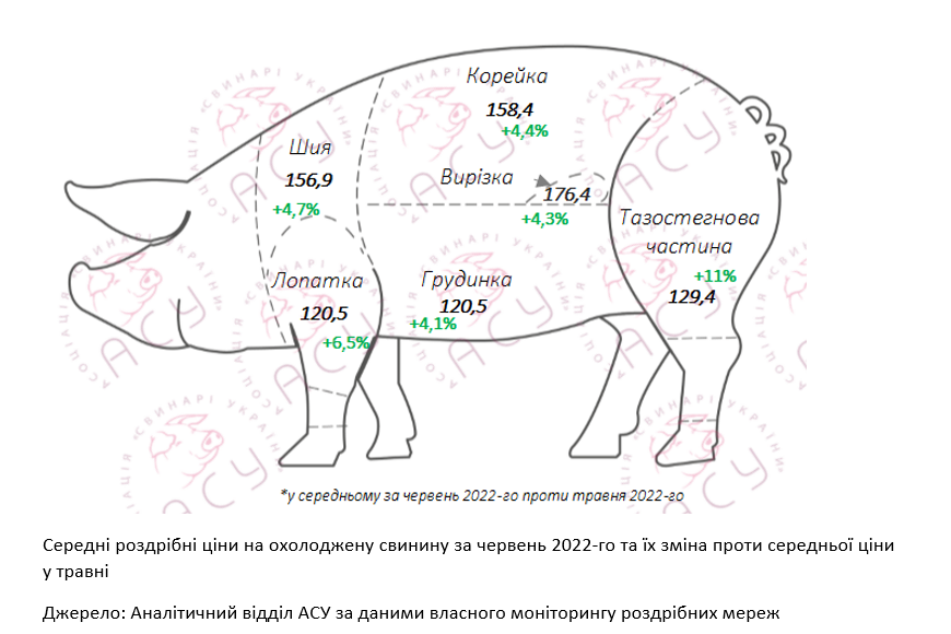 Ціни на свинину в роздрібі: підсумки червня