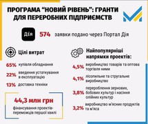 Програма грантів для переробного бізнесу: аграрії можуть отримати фінансування для переробки своєї продукції