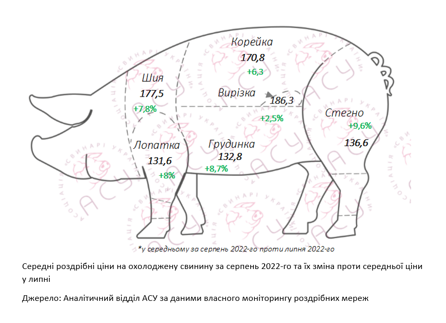 Ціни на свинину в роздрібі: підсумки серпня