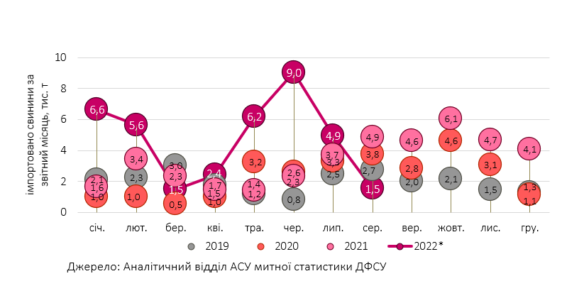 Імпорт свинини у серпні скоротився втричі