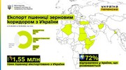 За два місяці роботи Зернового коридору 72% пшениці пішло до країн Африки, Близького Сходу, Південно-Східної Азії та Туреччини