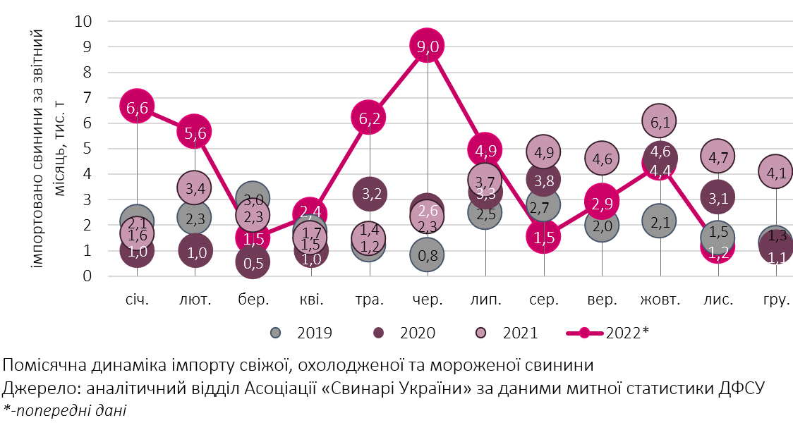 Імпорт свинини в листопаді скоротився в 4 рази