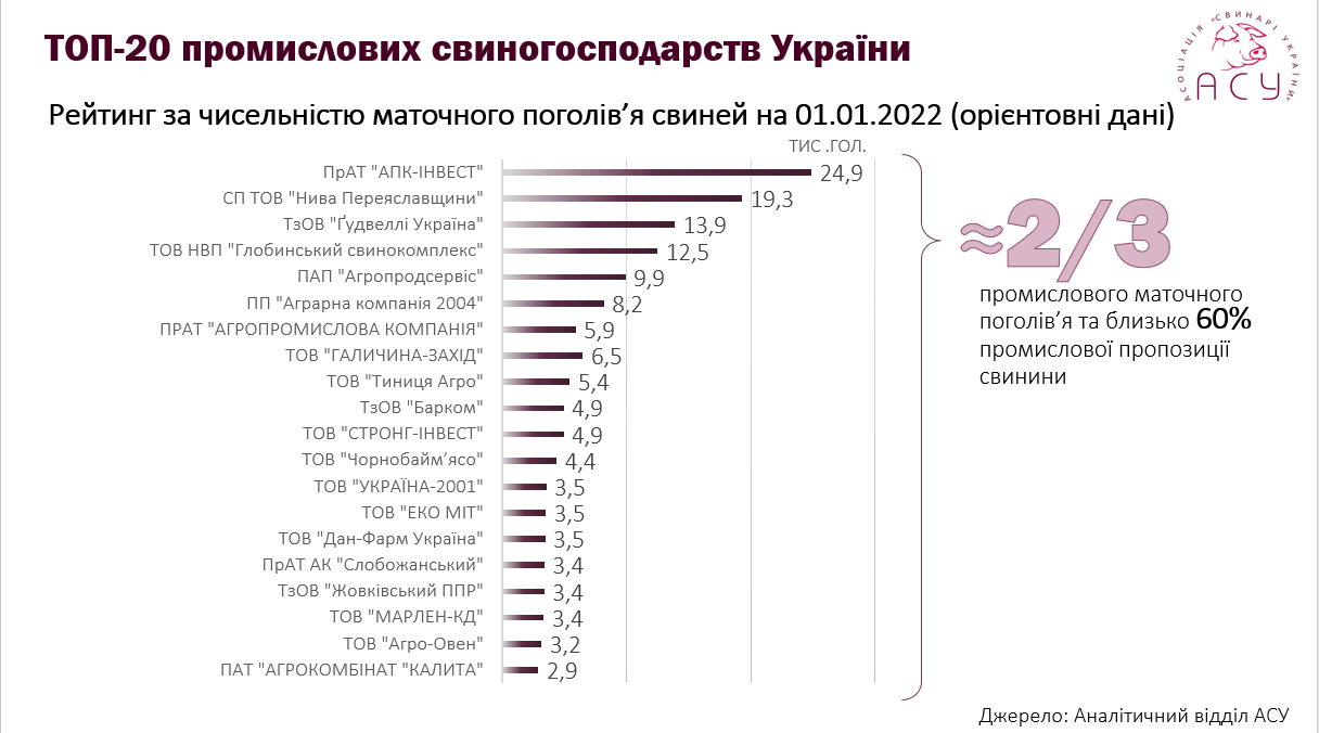 Топ-20 промислових свиногосподарств України у 2022