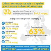 Україна в 2022 році експортувала майже 100 млн тонн товарів
