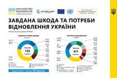 Олександр Кубраков: презентовано оновлений звіт про потребу відновлення України