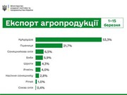 3,8 млн тонн агропродукції відправлено з України за першу половину березня, – Мінагрополітики