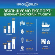 Понад 60% експорту НІБУЛОНА в п.р. забезпечила Ізмаїльська філія