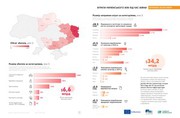 Деякі з членів УАК утратили частину свого земельного банку внаслідок окупації