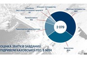 Щонайменше $2 млрд прямих збитків завдано Україні через підрив Каховської ГЕС