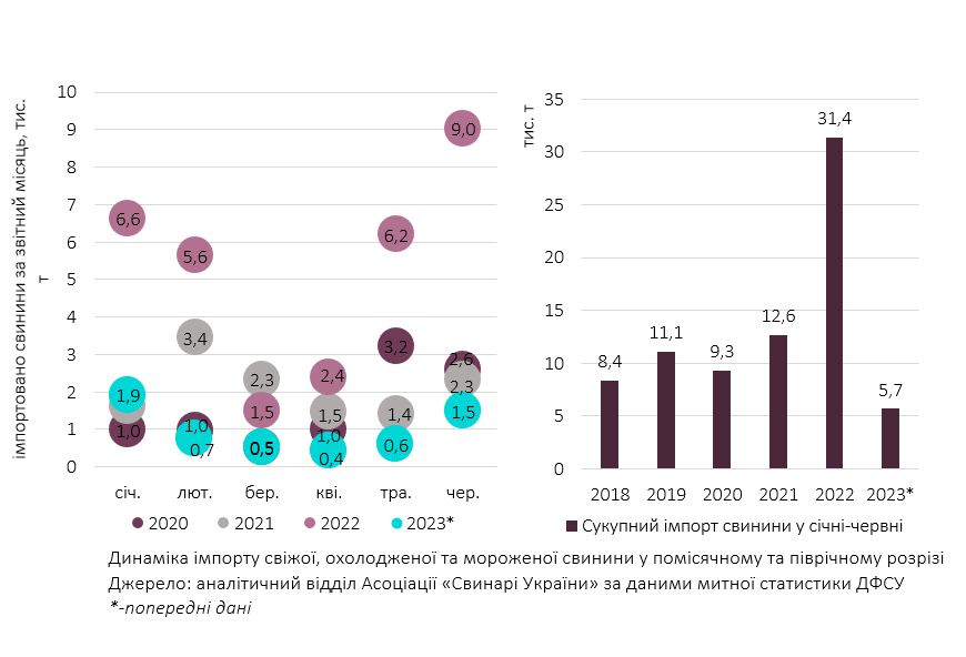 Імпорт свинини у першому півріччі менший у 5,5 разів