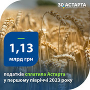 Астарта сплатила 1,13 млрд грн податків і зборів у першому півріччі 2023 року