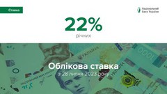 НБУ знизив облікову ставку до 22%. Європейський центробанк знову підвищив ключову відсоткову ставку