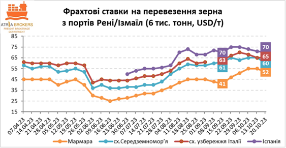 Тенденція зниження вартості фрахту продовжувала домінувати на ринку України