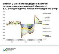 У вересні ВВП виріс на 9,1%: більшість ключових видів економічної діяльності продемонстрували зростання