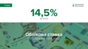 Національний банк України знизив облікову ставку до 14,5%