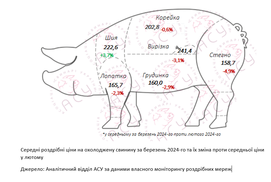 Березень: свинина у роздрібі дешевшає пів року поспіль