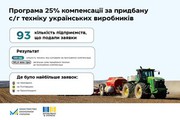 Аграріям нарахували компенсації на 18,6 млн грн за придбану с.-г. техніку українських виробників