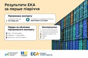 ЕКА за півроку підтримала український експорт на 4,6 млрд грн