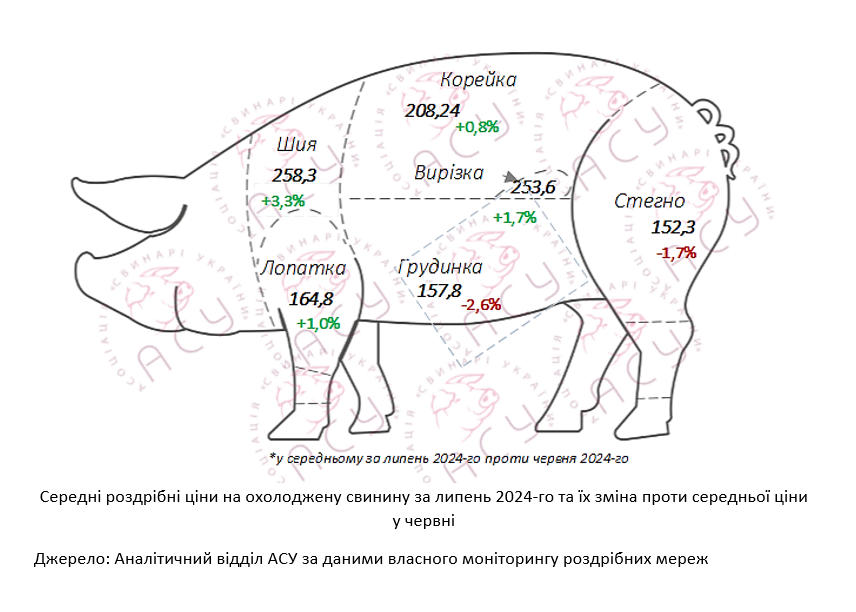 Липень: роздрібні ціни на свинину додали менш ніж 1%