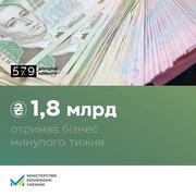 «Доступні кредити 5-7-9%»: З початку року бізнес отримав пільгових кредитів на понад 55 млрд грн