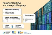 З початку року ЕКА підтримало експорт на 4,84 млрд грн