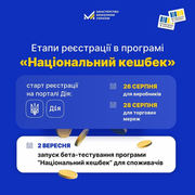 Стартувала реєстрація виробників на участь у програмі «Національний кешбек»