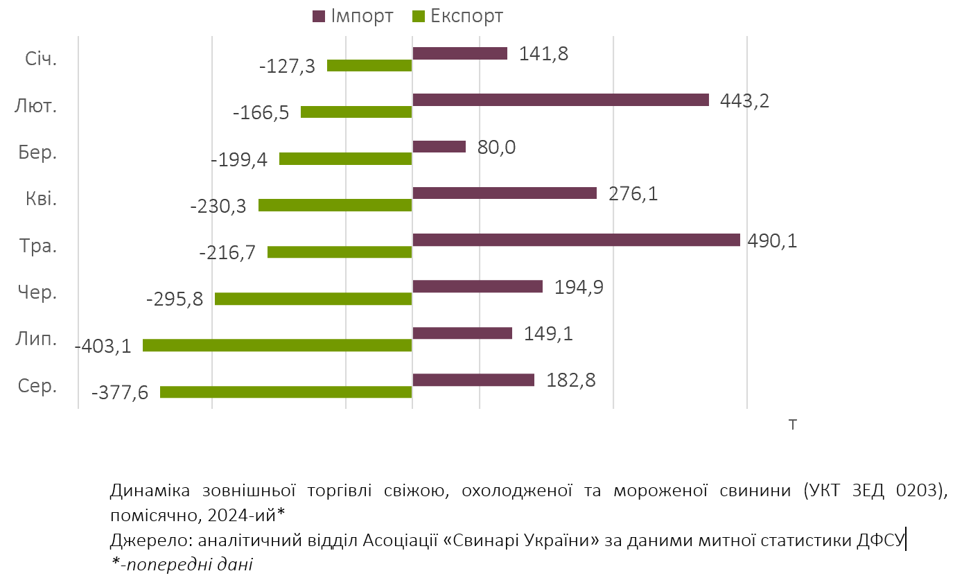 Зовнішня торгівля свининою: підсумки серпня